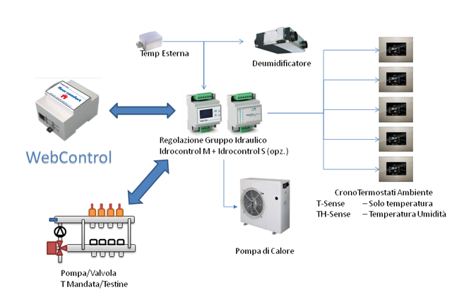 Automazione Impianti a Pannelli Radianti